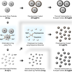 Carbon-Coated Silver Nanoparticles for Highly Robust Chloride Capture in Electrochemical Desalination and Lithium Recovery